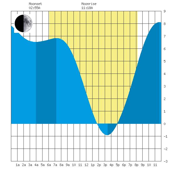 Gardiner tide chart for Thursday, April 23, 2026
