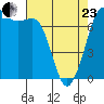 Gardiner tide chart for Thursday, April 23, 2026