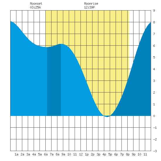 Gardiner tide chart for Friday, April 24, 2026