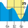 Gardiner tide chart for Saturday, April 25, 2026