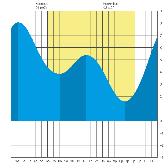 Gardiner tide chart for Sunday, April 26, 2026