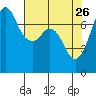 Gardiner tide chart for Sunday, April 26, 2026