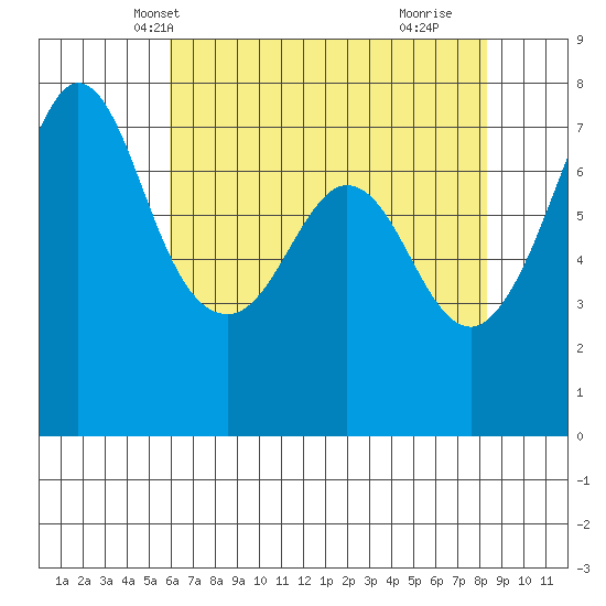 Gardiner tide chart for Monday, April 27, 2026