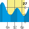 Gardiner tide chart for Monday, April 27, 2026