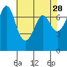 Gardiner tide chart for Tuesday, April 28, 2026