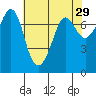 Gardiner tide chart for Wednesday, April 29, 2026
