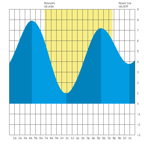 Gardiner tide chart for Thursday, April 2, 2026