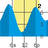 Gardiner tide chart for Thursday, April 2, 2026