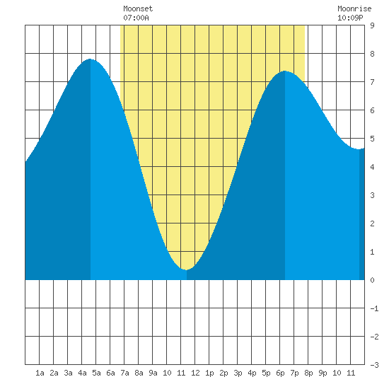 Gardiner tide chart for Friday, April 3, 2026