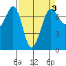 Gardiner tide chart for Friday, April 3, 2026