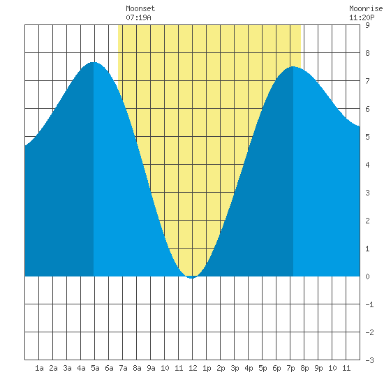 Gardiner tide chart for Saturday, April 4, 2026