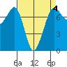 Gardiner tide chart for Saturday, April 4, 2026