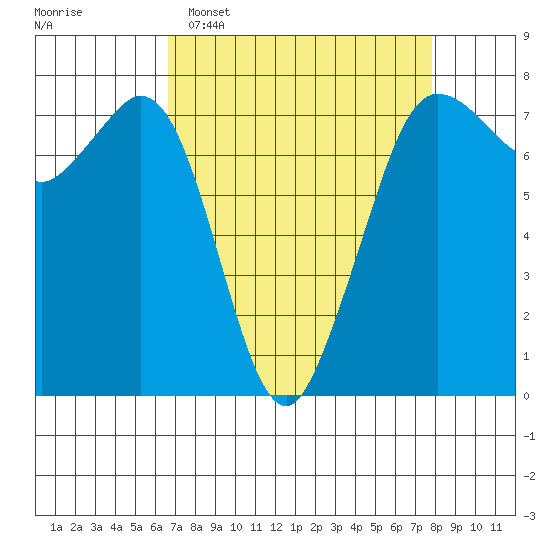 Gardiner tide chart for Sunday, April 5, 2026