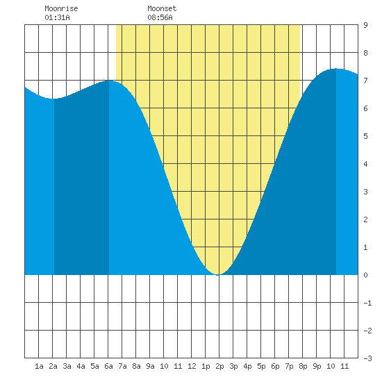 Gardiner tide chart for Tuesday, April 7, 2026