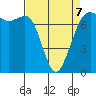Gardiner tide chart for Tuesday, April 7, 2026