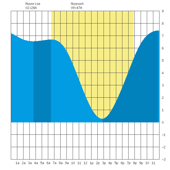 Gardiner tide chart for Wednesday, April 8, 2026