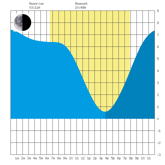 Gardiner tide chart for Thursday, April 9, 2026
