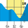 Gardiner tide chart for Sunday, May 10, 2026