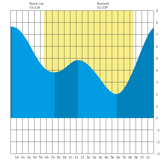 Gardiner tide chart for Monday, May 11, 2026