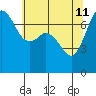 Gardiner tide chart for Monday, May 11, 2026