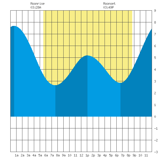 Gardiner tide chart for Tuesday, May 12, 2026