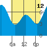 Gardiner tide chart for Tuesday, May 12, 2026