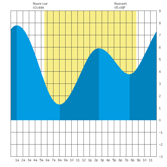 Gardiner tide chart for Wednesday, May 13, 2026