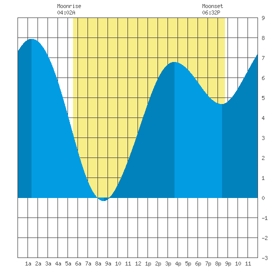 Gardiner tide chart for Thursday, May 14, 2026