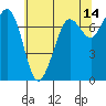 Gardiner tide chart for Thursday, May 14, 2026