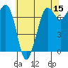 Gardiner tide chart for Friday, May 15, 2026