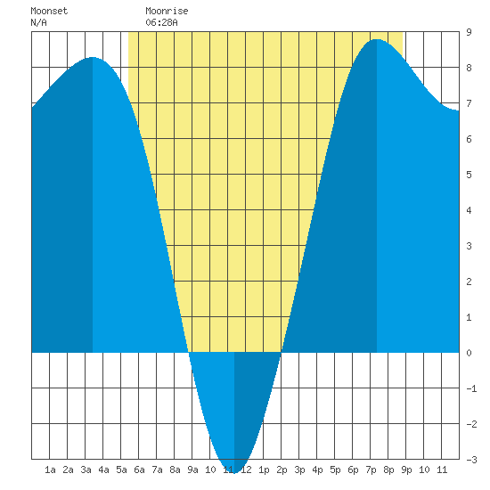 Gardiner tide chart for Monday, May 18, 2026