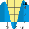 Gardiner tide chart for Monday, May 18, 2026
