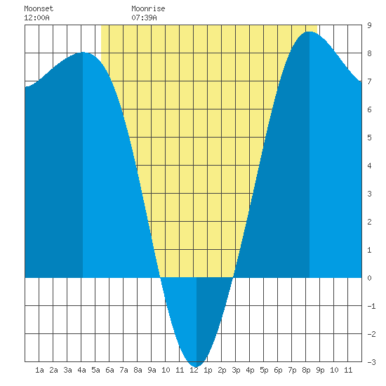 Gardiner tide chart for Tuesday, May 19, 2026