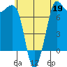 Gardiner tide chart for Tuesday, May 19, 2026
