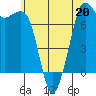 Gardiner tide chart for Wednesday, May 20, 2026