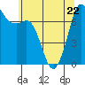 Gardiner tide chart for Friday, May 22, 2026