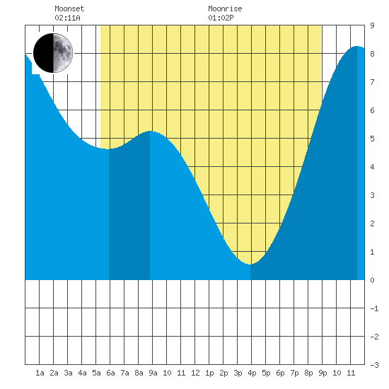 Gardiner tide chart for Saturday, May 23, 2026