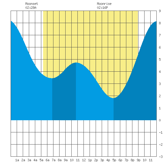 Gardiner tide chart for Sunday, May 24, 2026