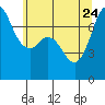 Gardiner tide chart for Sunday, May 24, 2026