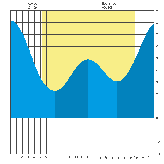 Gardiner tide chart for Monday, May 25, 2026