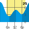 Gardiner tide chart for Monday, May 25, 2026