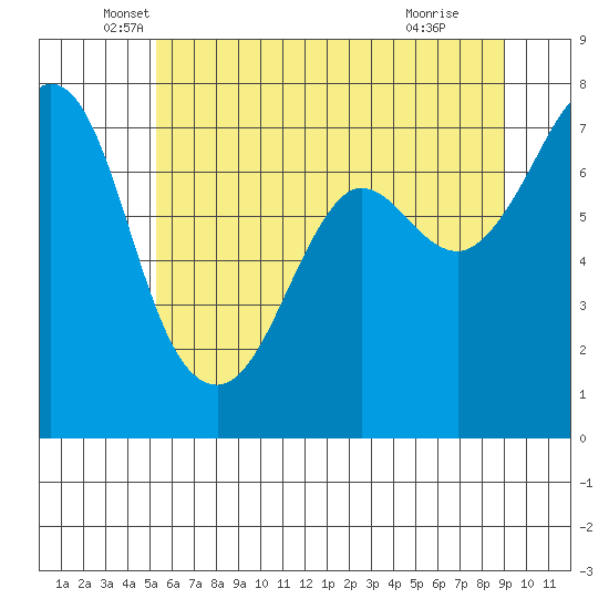 Gardiner tide chart for Tuesday, May 26, 2026