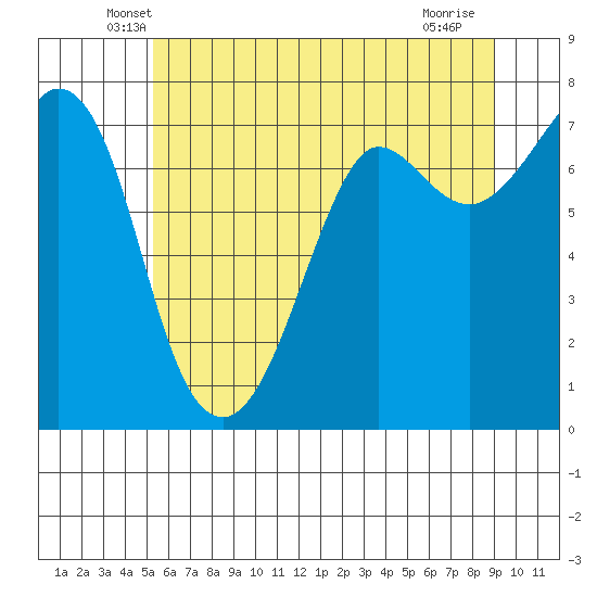 Gardiner tide chart for Wednesday, May 27, 2026