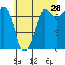 Gardiner tide chart for Thursday, May 28, 2026
