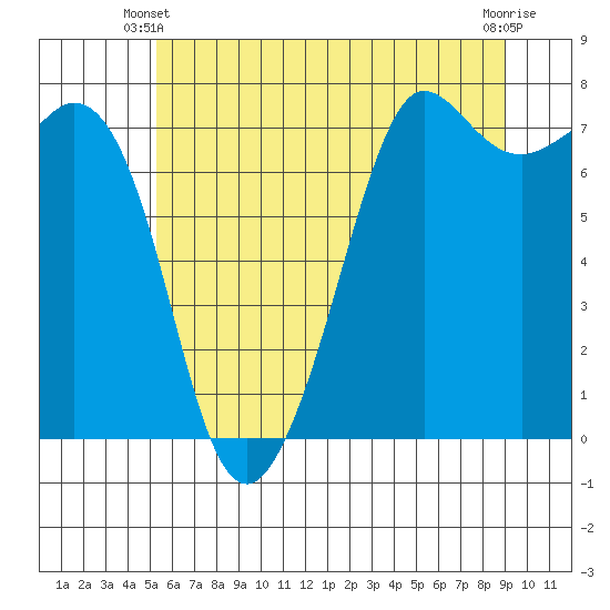 Gardiner tide chart for Friday, May 29, 2026