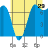Gardiner tide chart for Friday, May 29, 2026