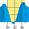 Gardiner tide chart for Saturday, May 2, 2026
