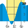 Gardiner tide chart for Saturday, May 30, 2026