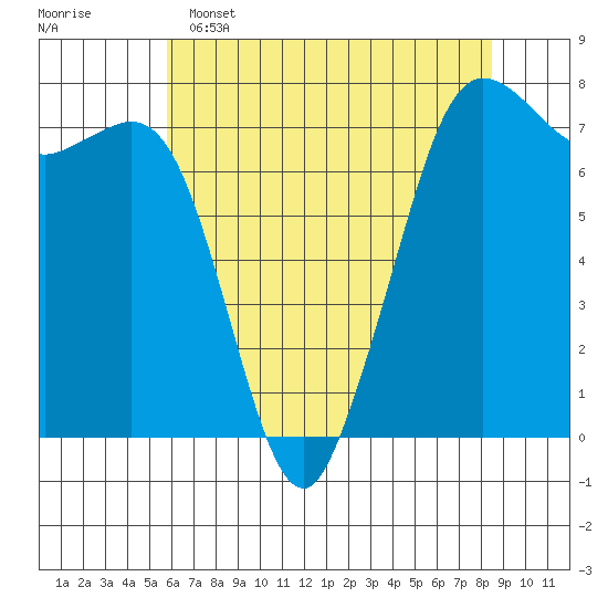 Gardiner tide chart for Monday, May 4, 2026