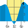 Gardiner tide chart for Monday, May 4, 2026